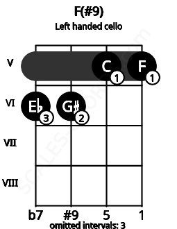 Fretboard image for the F(#9) chord on left handled cello frets: 5 5 6 6