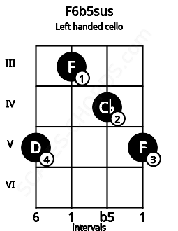 Fretboard image for the F6b5sus chord on left handled cello frets: 5 4 3 5