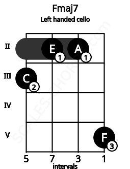 Fretboard image for the Fmaj7 chord on left handled cello frets: 5 2 2 3