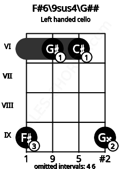 Fretboard image for the F#6\9sus4\G## chord on left handled cello frets: 9 6 6 9