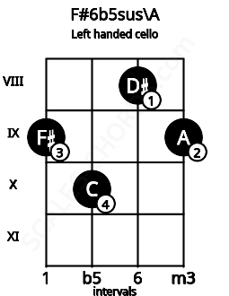 Fretboard image for the F#6b5sus\A chord on left handled cello frets: 9 8 10 9