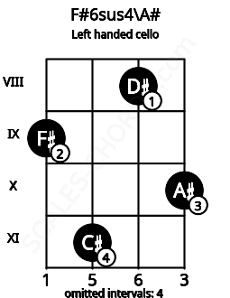 Fretboard image for the F#6sus4\A# chord on left handled cello frets: 10 8 11 9