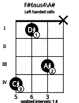 Fretboard image for the F#6sus4\A# chord on left handled cello frets: x 3 1 4