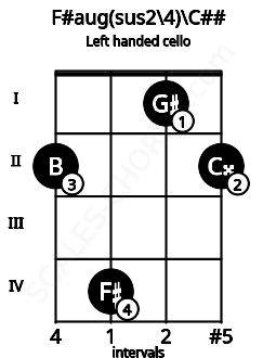 Fretboard image for the F#aug(sus2\4)\C## chord on left handled cello frets: 2 1 4 2
