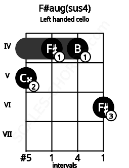 Fretboard image for the F#aug(sus4) chord on left handled cello frets: 6 4 4 5