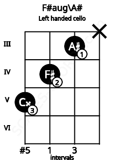 Fretboard image for the F#aug\A# chord on left handled cello frets: x 3 4 5