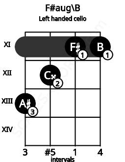 Fretboard image for the F#aug\B chord on left handled cello frets: 11 11 12 13