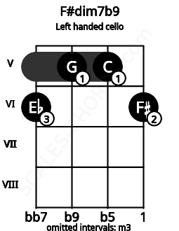 Fretboard image for the F#dim7b9 chord on left handled cello frets: 6 5 5 6