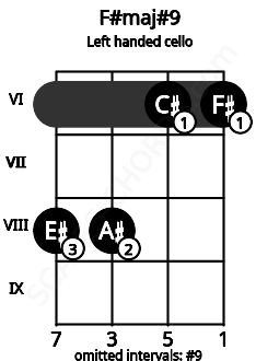 Fretboard image for the F#maj#9 chord on left handled cello frets: 6 6 8 8