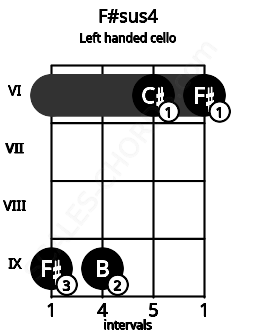 Fretboard image for the F#sus4 chord on left handled cello frets: 6 6 9 9