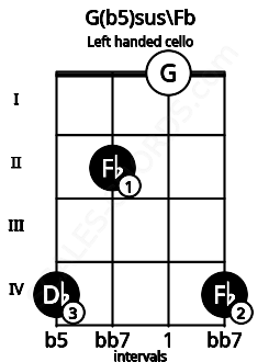 Fretboard image for the G(b5)sus\Fb chord on left handled cello frets: 4 0 2 4