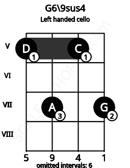 Fretboard image for the G6\9sus4 chord on left handled cello frets: 7 5 7 5