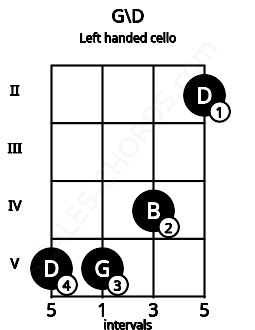 Fretboard image for the G\D chord on left handled cello frets: 2 4 5 5