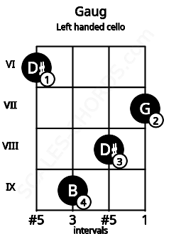 Fretboard image for the Gaug chord on left handled cello frets: 7 8 9 6