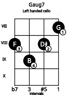 Fretboard image for the Gaug7 chord on left handled cello frets: 7 8 9 8
