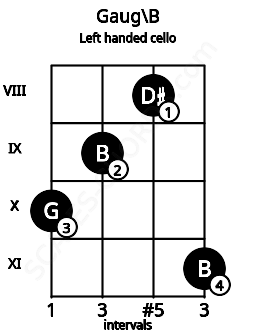 Fretboard image for the Gaug\B chord on left handled cello frets: 11 8 9 10