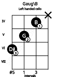 Fretboard image for the Gaug\B chord on left handled cello frets: x 4 5 6
