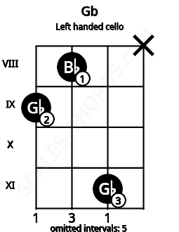 Fretboard image for the Gb chord on left handled cello frets: x 11 8 9