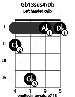 Fretboard image for the Gb13sus4\Db chord on left handled cello frets: 1 1 4 2