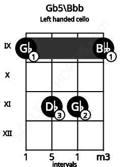 Fretboard image for the Gb5\Bbb chord on left handled cello frets: 9 11 11 9