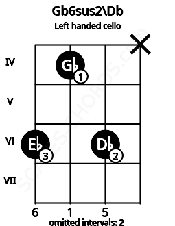 Fretboard image for the Gb6sus2\Db chord on left handled cello frets: x 6 4 6