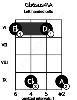Fretboard image for the Gb6sus4\A chord on left handled cello frets: 9 6 9 6