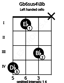 Fretboard image for the Gb6sus4\Bb chord on left handled cello frets: x 3 1 4