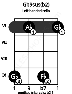 Fretboard image for the Gb9sus(b2) chord on left handled cello frets: 6 9 6 9