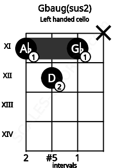 Fretboard image for the Gbaug(sus2) chord on left handled cello frets: x 11 12 11