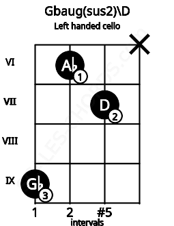 Fretboard image for the Gbaug(sus2)\D chord on left handled cello frets: x 7 6 9