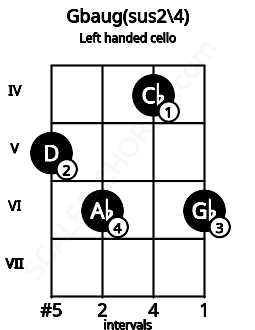 Fretboard image for the Gbaug(sus2\4) chord on left handled cello frets: 6 4 6 5