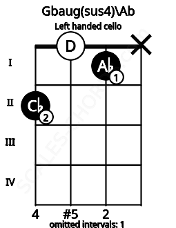 Fretboard image for the Gbaug(sus4)\Ab chord on left handled cello frets: x 1 0 2