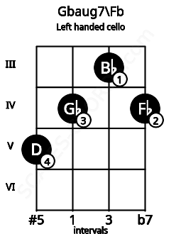 Fretboard image for the Gbaug7\Fb chord on left handled cello frets: 4 3 4 5