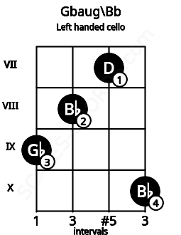 Fretboard image for the Gbaug\Bb chord on left handled cello frets: 10 7 8 9