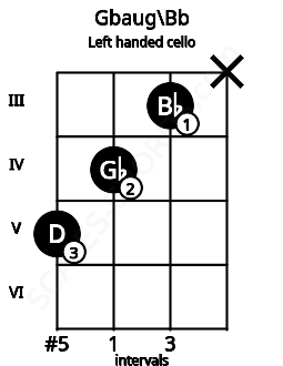 Fretboard image for the Gbaug\Bb chord on left handled cello frets: x 3 4 5