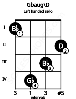 Fretboard image for the Gbaug\D chord on left handled cello frets: 2 3 4 1