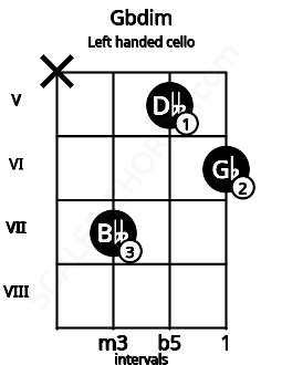 Fretboard image for the Gbdim chord on left handled cello frets: 6 5 7 x