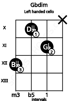 Fretboard image for the Gbdim chord on left handled cello frets: x 11 10 12