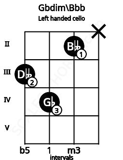 Fretboard image for the Gbdim\Bbb chord on left handled cello frets: x 2 4 3