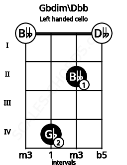 Fretboard image for the Gbdim\Dbb chord on left handled cello frets: 0 2 4 0