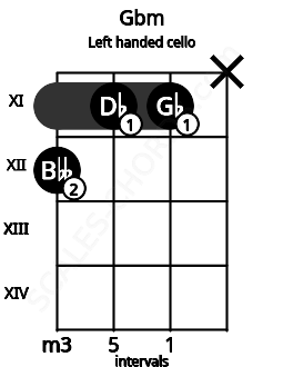Fretboard image for the Gbm chord on left handled cello frets: x 11 11 12
