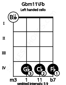 Fretboard image for the Gbm11\Fb chord on left handled cello frets: 4 4 4 0