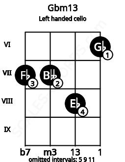 Fretboard image for the Gbm13 chord on left handled cello frets: 6 8 7 7