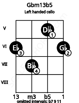 Fretboard image for the Gbm13b5 chord on left handled cello frets: 6 5 7 6