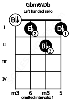 Fretboard image for the Gbm6\Db chord on left handled cello frets: 1 2 1 0
