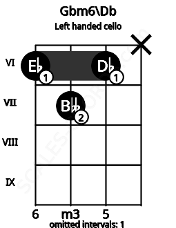 Fretboard image for the Gbm6\Db chord on left handled cello frets: x 6 7 6