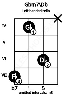 Fretboard image for the Gbm7\Db chord on left handled cello frets: x 6 4 7
