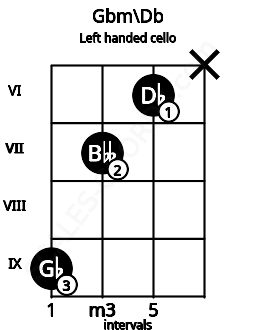 Fretboard image for the Gbm\Db chord on left handled cello frets: x 6 7 9