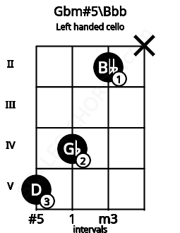 Fretboard image for the Gbm#5\Bbb chord on left handled cello frets: x 2 4 5