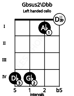 Fretboard image for the Gbsus2\Dbb chord on left handled cello frets: 0 1 4 4